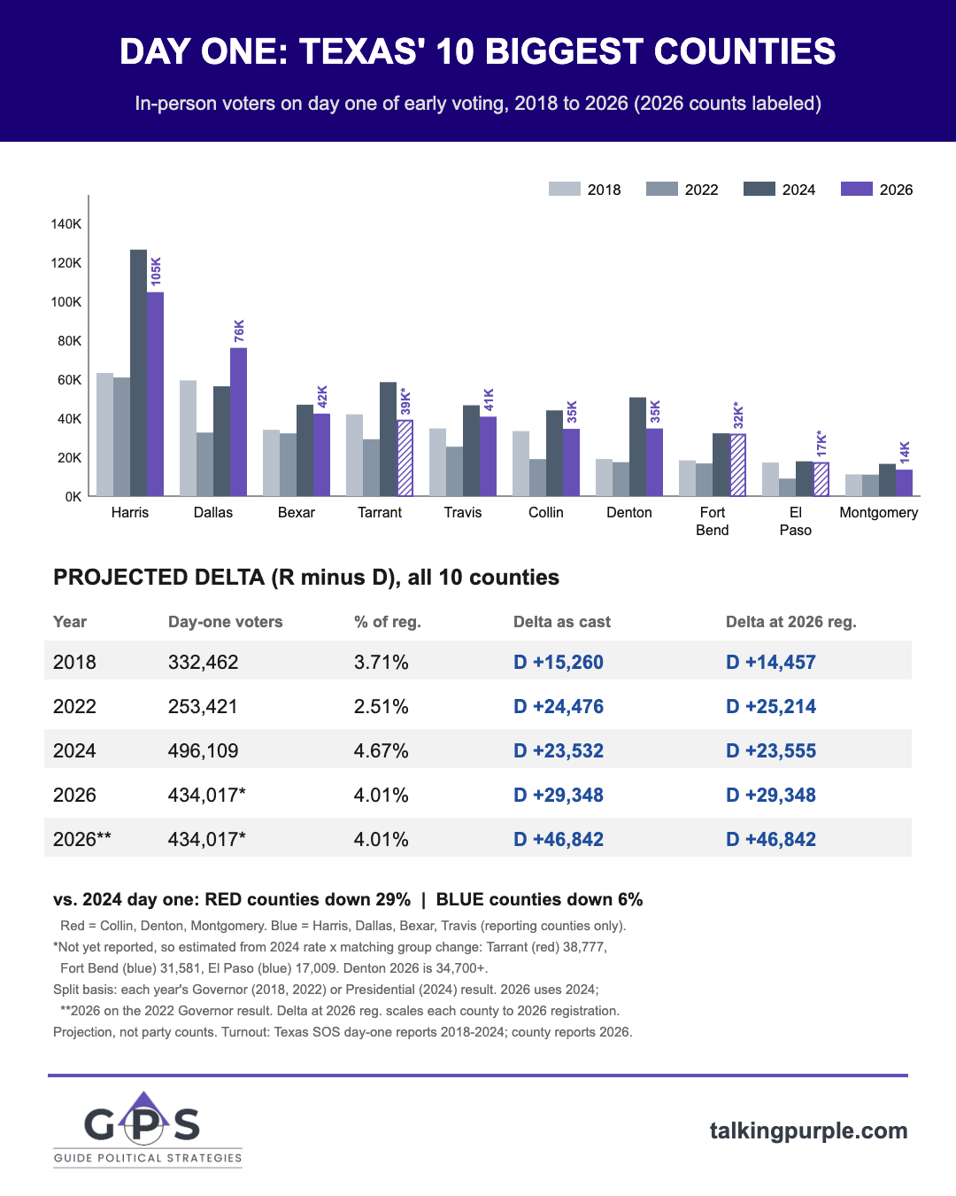 Day one early voting in Texas' 10 biggest counties, 2018 to 2026